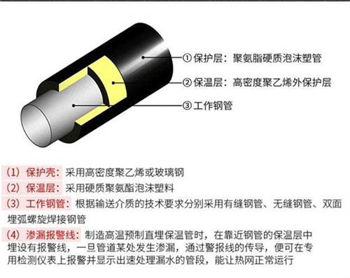 宁夏热力聚氨酯保温管加工产品保温结构