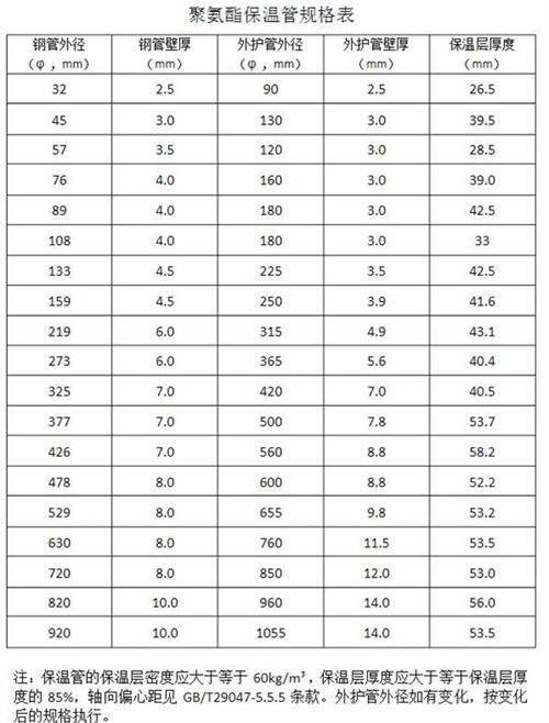 宁夏热力聚氨酯保温管产品规格尺寸